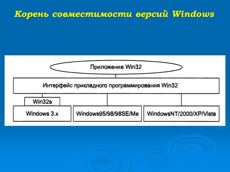 Корень совместимости версий Windows